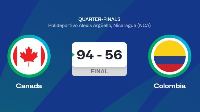 加拿大男篮小组赛场均净胜31分 1/4决赛狂胜哥伦比亚38分！